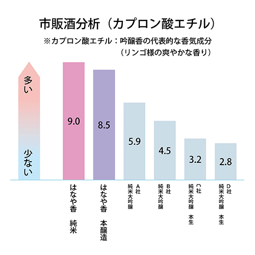 日本盛とその他酒造メーカーの市販酒分析・比較